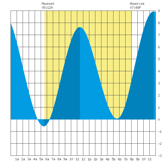Cos Cob Harbor tide chart for Sunday, May 15, 2022