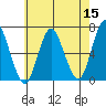 Cos Cob Harbor tide chart for Sunday, May 15, 2022