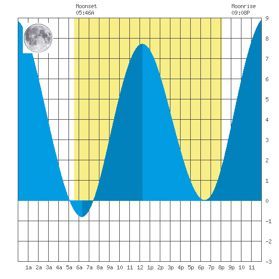 Cos Cob Harbor tide chart for Monday, May 16, 2022