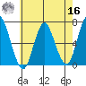Cos Cob Harbor tide chart for Monday, May 16, 2022