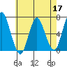 Cos Cob Harbor tide chart for Tuesday, May 17, 2022