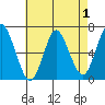 Cos Cob Harbor tide chart for Sunday, May 1, 2022