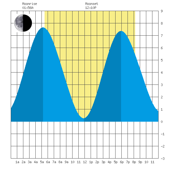 Cos Cob Harbor tide chart for Sunday, May 22, 2022