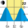Cos Cob Harbor tide chart for Sunday, May 22, 2022