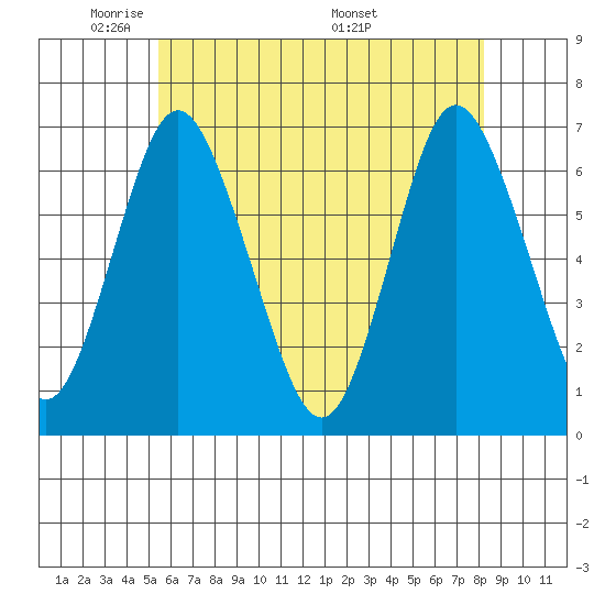 Cos Cob Harbor tide chart for Monday, May 23, 2022