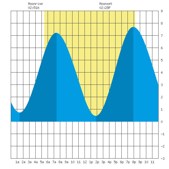 Cos Cob Harbor tide chart for Tuesday, May 24, 2022