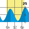 Cos Cob Harbor tide chart for Wednesday, May 25, 2022