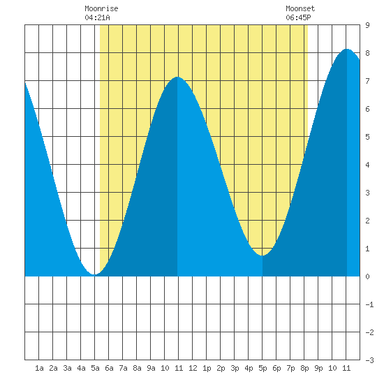 Cos Cob Harbor tide chart for Saturday, May 28, 2022