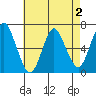 Cos Cob Harbor tide chart for Monday, May 2, 2022