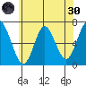 Cos Cob Harbor tide chart for Monday, May 30, 2022