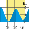 Cos Cob Harbor tide chart for Tuesday, May 31, 2022
