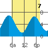 Cos Cob Harbor tide chart for Saturday, May 7, 2022