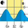 Cos Cob Harbor tide chart for Sunday, May 8, 2022