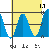 Cos Cob Harbor tide chart for Monday, June 13, 2022