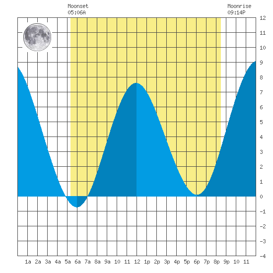 Cos Cob Harbor tide chart for Tuesday, June 14, 2022
