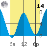 Cos Cob Harbor tide chart for Tuesday, June 14, 2022
