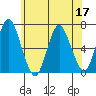 Cos Cob Harbor tide chart for Friday, June 17, 2022