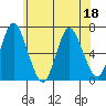 Cos Cob Harbor tide chart for Saturday, June 18, 2022