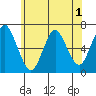 Cos Cob Harbor tide chart for Wednesday, June 1, 2022