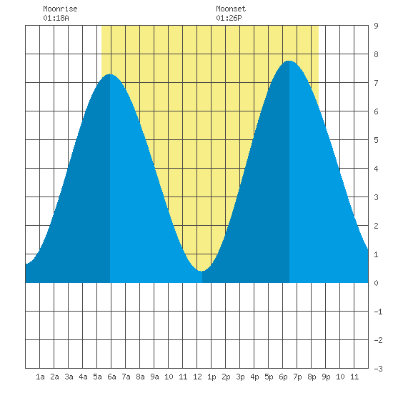 Cos Cob Harbor tide chart for Tuesday, June 21, 2022