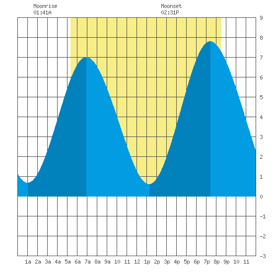 Cos Cob Harbor tide chart for Wednesday, June 22, 2022