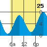 Cos Cob Harbor tide chart for Saturday, June 25, 2022