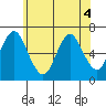 Cos Cob Harbor tide chart for Saturday, June 4, 2022
