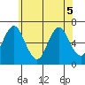 Cos Cob Harbor tide chart for Sunday, June 5, 2022