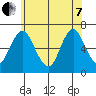 Cos Cob Harbor tide chart for Tuesday, June 7, 2022