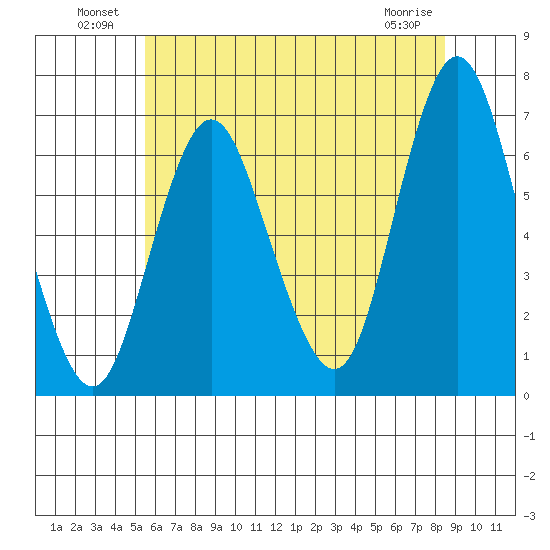 Cos Cob Harbor tide chart for Sunday, July 10, 2022