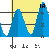 Cos Cob Harbor tide chart for Sunday, July 10, 2022