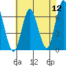 Cos Cob Harbor tide chart for Tuesday, July 12, 2022