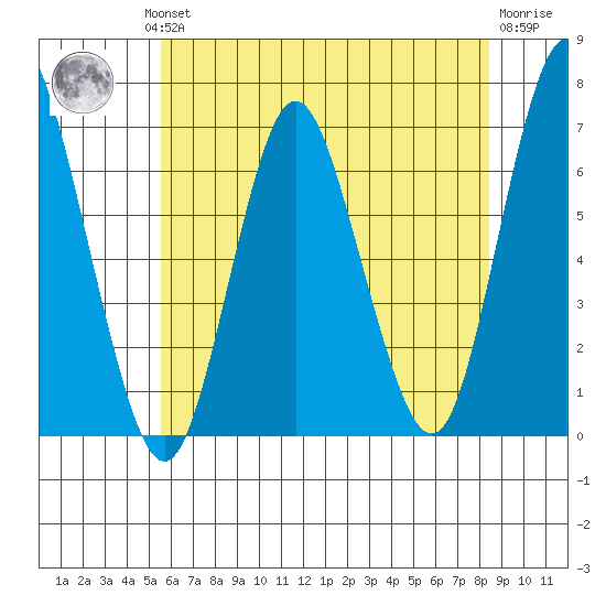 Cos Cob Harbor tide chart for Wednesday, July 13, 2022