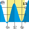 Cos Cob Harbor tide chart for Wednesday, July 13, 2022