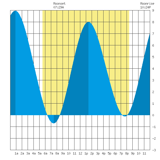 Cos Cob Harbor tide chart for Friday, July 15, 2022