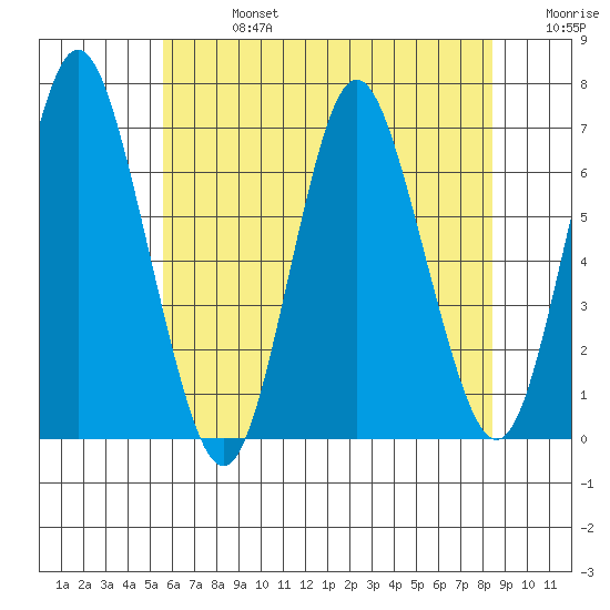 Cos Cob Harbor tide chart for Saturday, July 16, 2022