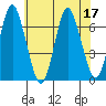 Cos Cob Harbor tide chart for Sunday, July 17, 2022