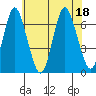 Cos Cob Harbor tide chart for Monday, July 18, 2022