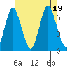 Cos Cob Harbor tide chart for Tuesday, July 19, 2022