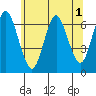 Cos Cob Harbor tide chart for Friday, July 1, 2022