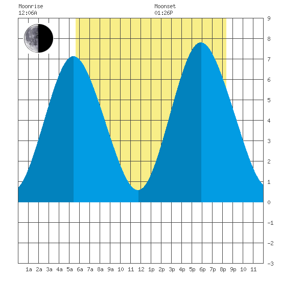 Cos Cob Harbor tide chart for Wednesday, July 20, 2022