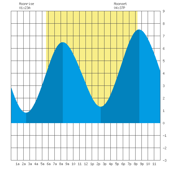 Cos Cob Harbor tide chart for Saturday, July 23, 2022