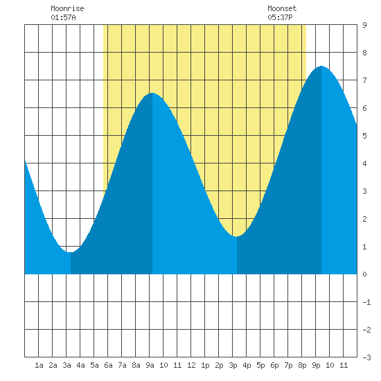 Cos Cob Harbor tide chart for Sunday, July 24, 2022