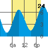 Cos Cob Harbor tide chart for Sunday, July 24, 2022