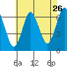 Cos Cob Harbor tide chart for Tuesday, July 26, 2022