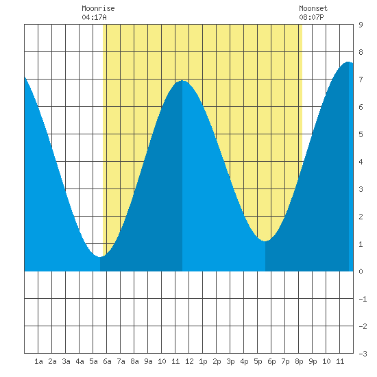 Cos Cob Harbor tide chart for Wednesday, July 27, 2022