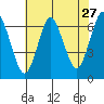 Cos Cob Harbor tide chart for Wednesday, July 27, 2022