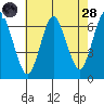 Cos Cob Harbor tide chart for Thursday, July 28, 2022