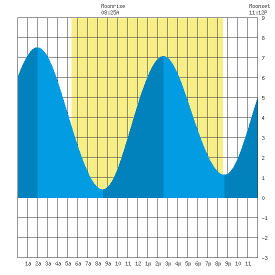 Cos Cob Harbor tide chart for Saturday, July 2, 2022
