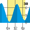 Cos Cob Harbor tide chart for Saturday, July 30, 2022